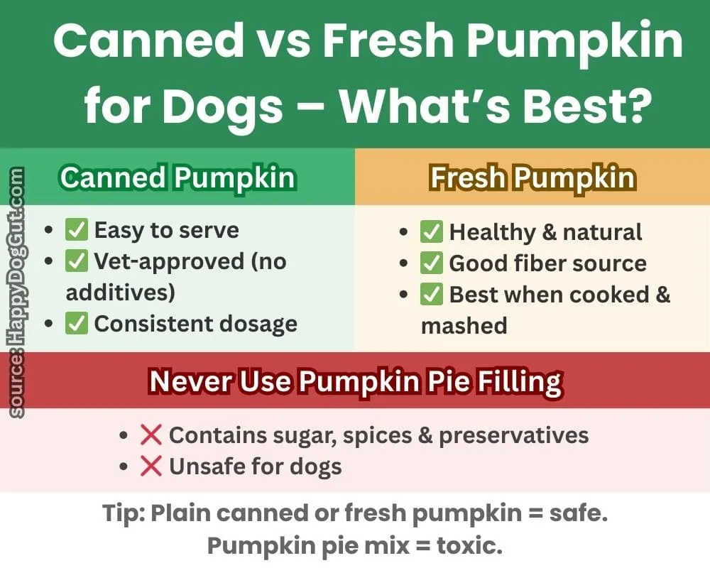 Infographic comparing canned pumpkin, fresh pumpkin, and unsafe pumpkin pie filling for dogs