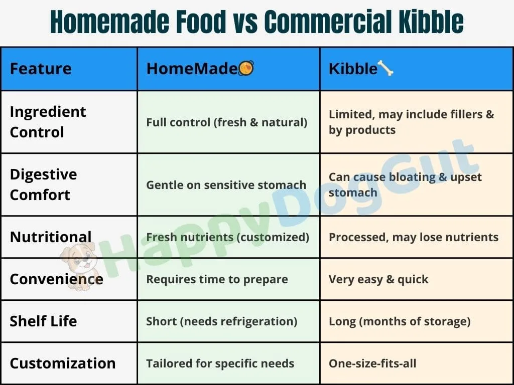 Comparison chart of homemade dog food versus commercial kibble for sensitive stomach dogs