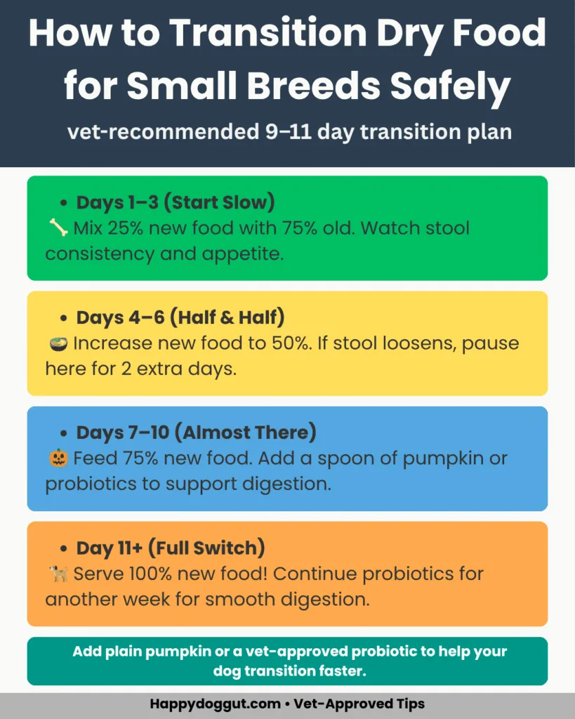 Infographic showing 9–11 day transition plan for small breed dry dog food