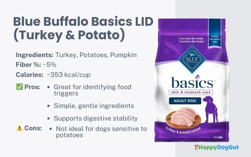 Blue Buffalo Basics limited ingredient formula listed among best dog foods for loose stool.