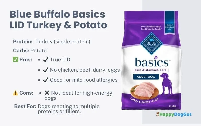 Blue Buffalo Basics Limited Ingredient turkey and potato kibble for dogs with sensitive stomachs