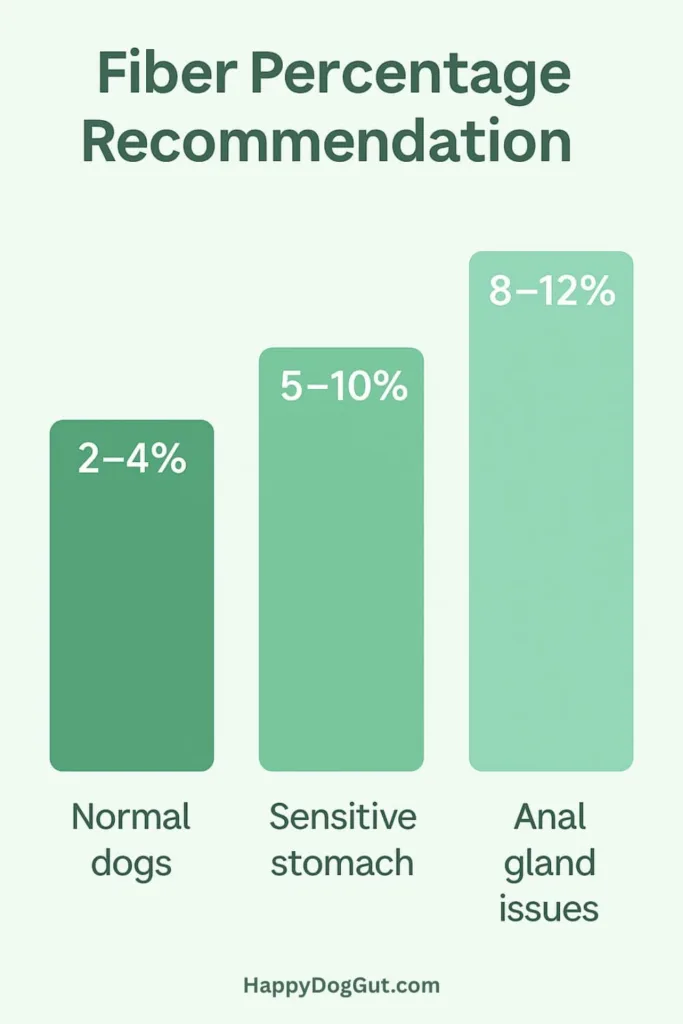 Chart showing recommended fiber percentages for normal dogs, sensitive stomachs, and anal gland issues