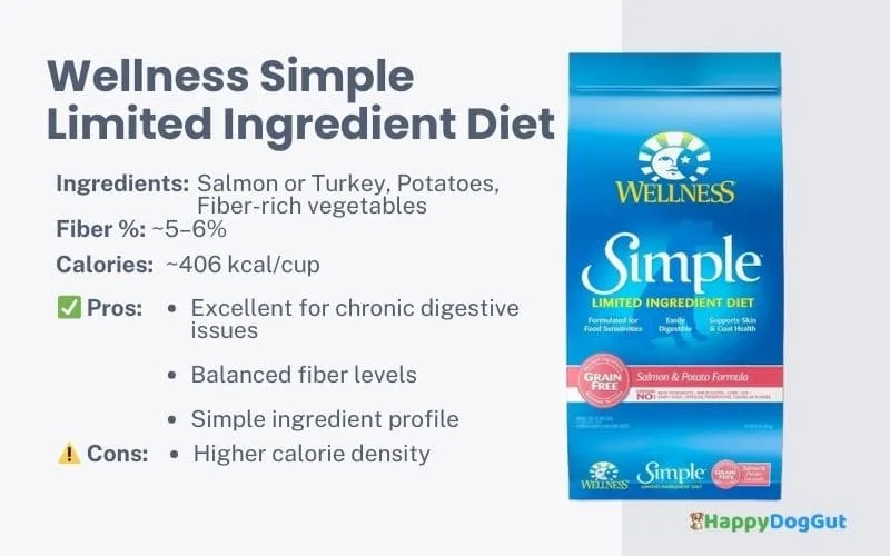 Wellness Simple limited ingredient dog food on white background.