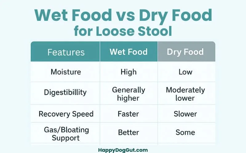 Comparison chart explaining best dog foods for loose stool by comparing wet food vs dry food digestibility and moisture.